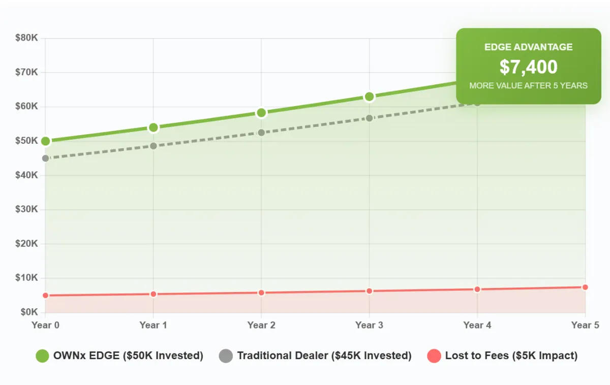 OWNx advantage: $50,000 invested with and without dealer markups