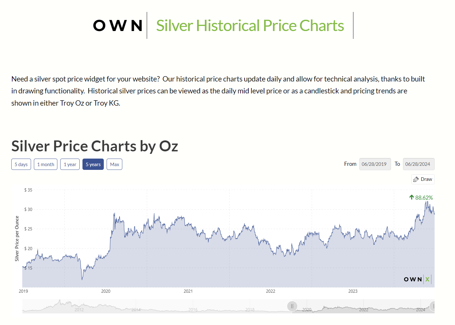 Silver Historical Price Chart Widgets (oz & kg) for Your Site [FREE]