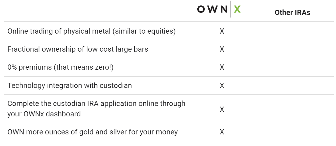OWNx vs Other Gold IRAs