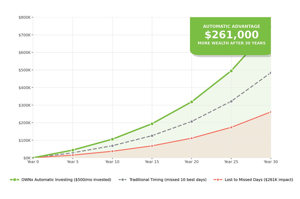 Auto Investing graph showing benefits of investing