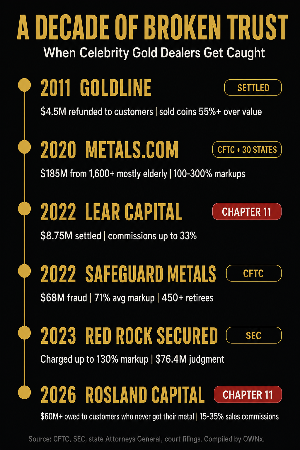 Why Celebrity-Endorsed Gold Dealers Keep Going Bankrupt: What It Means for Your Savings 1 Timeline of gold dealer enforcement actions and bankruptcies from 2011 to 2026: Goldline, Metals.com, Lear Capital, Safeguard Metals, Red Rock Secured, and Rosland Capital