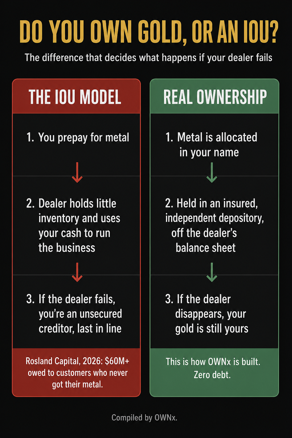 Diagram comparing the IOU model, where you prepay and become an unsecured creditor, with real ownership, where metal is allocated in your name in an insured depository off the dealer's balance sheet