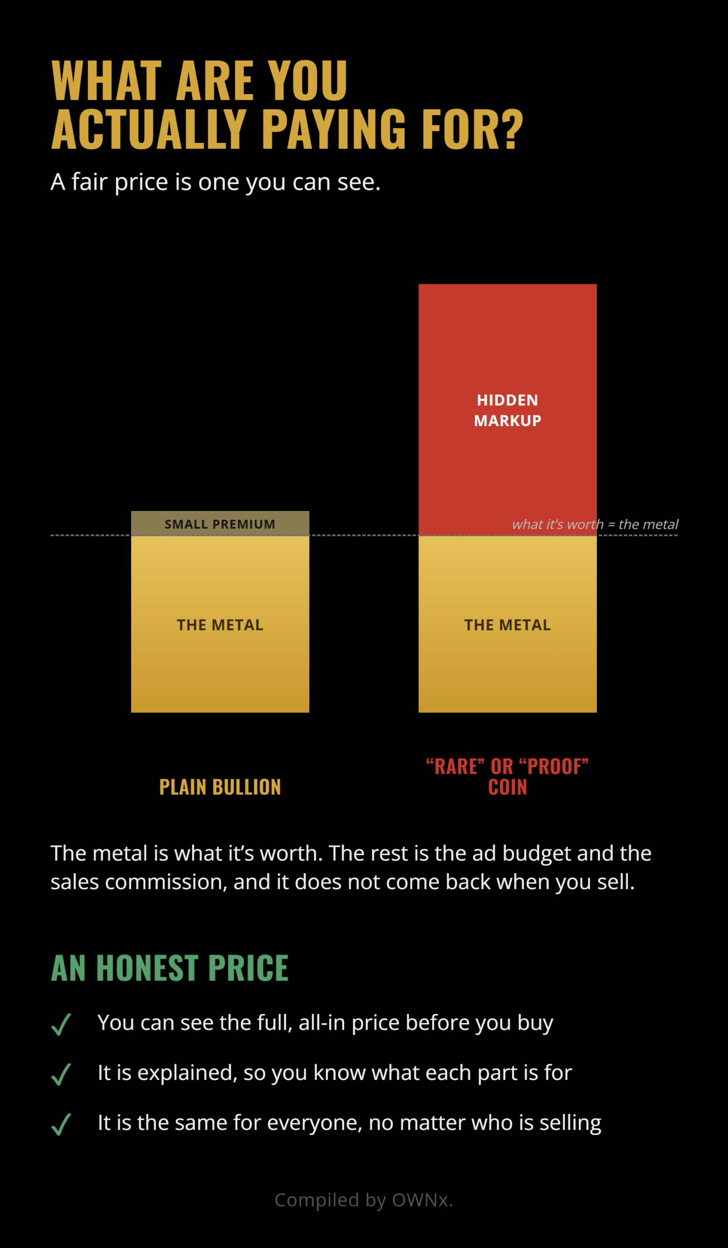 Infographic comparing plain bullion, where the price is close to the metal value, with a rare or proof coin carrying a large hidden markup over the metal value